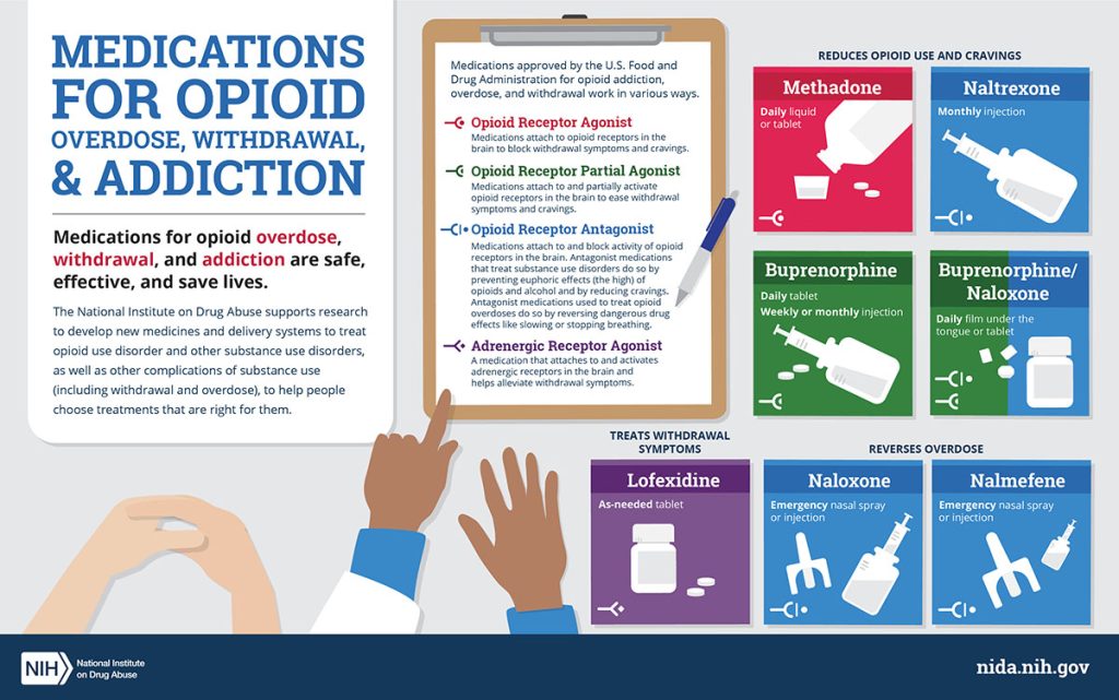 Infographic on medications for opioid overdose, withdrawal, and addiction