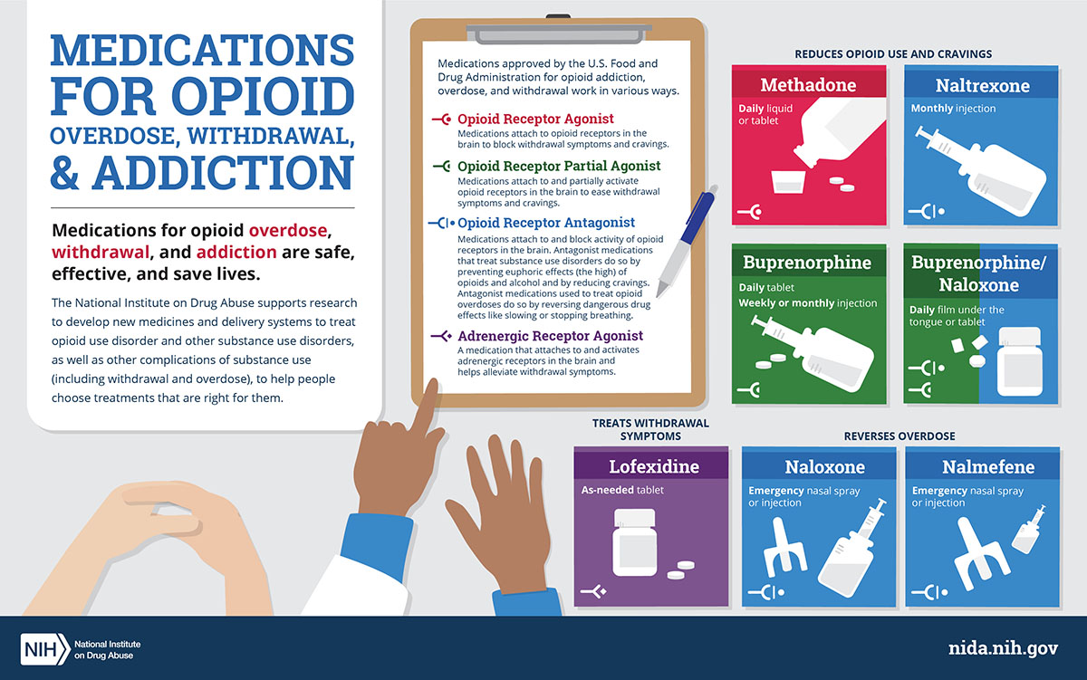 Medications for opioid overdose, withdrawal, and addiction Medications for opioid overdose, withdrawal, and addiction are safe, effective, and save lives. The National Institute on Drug Abuse supports research to develop new medicines and delivery systems to treat opioid use disorder and other substance use disorders, as well as other complications of substance use (including withdrawal and overdose), to help people choose treatments that are right for them. Medications approved by the U.S. Food and Drug Administration for opioid addiction, overdose, and withdrawal work in various ways. Opioid Receptor Agonist: Medications attach to and activate opioid receptors in the brain to block withdrawal symptoms and cravings. Opioid Receptor Partial Agonist: Medications attach to and partially activate opioid receptors in the brain to ease withdrawal symptoms and cravings. Opioid Receptor Antagonist: Medications attach to and block activity of opioid receptors in the brain. Antagonist medications that treat substance use disorders do so by preventing euphoric effects (the high) of opioids and alcohol and by reducing cravings. Antagonist medications used to treat opioid overdoses do so by reversing dangerous drug effects like slowing or stopping breathing. Adrenergic Receptor Agonist: A medication that attaches to and activates adrenergic receptors in the brain and helps alleviate withdrawal symptoms. Four cards show medications prescribed to reduce opioid use and cravings. Methadone is available in daily liquid or tablets. Naltrexone is available in a monthly injection. Buprenorphine available in daily tablet and weekly or monthly injection. Buprenorphine/naloxone is available in daily film that dissolves under the tongue or tablet. One card shows medication prescribed to treat withdrawal symptoms. Lofexidine is available as a tablet taken as needed. Two cards show medication used to reverse overdose. Naloxone is available as an emergency nasal spray or injection. Nalmefene is available as an emergency nasal spray or injection.