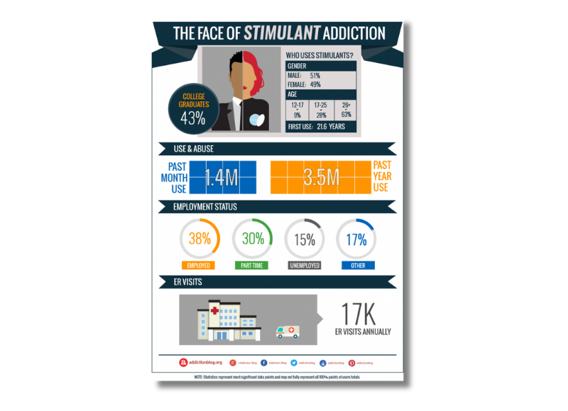 The face of stimulant addiction: Who uses stimulants? Infographic