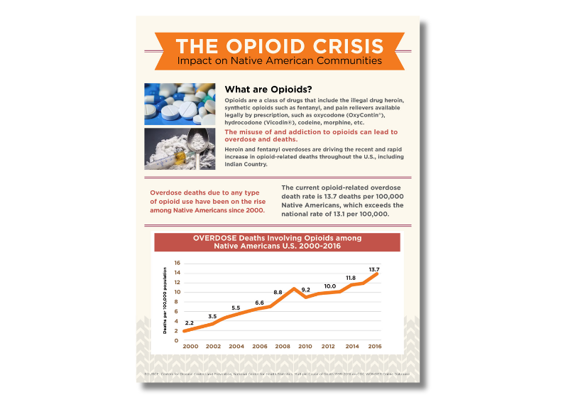 THE OPIOID CRISIS Impact on Native American Communities What are Opioids? Infographic