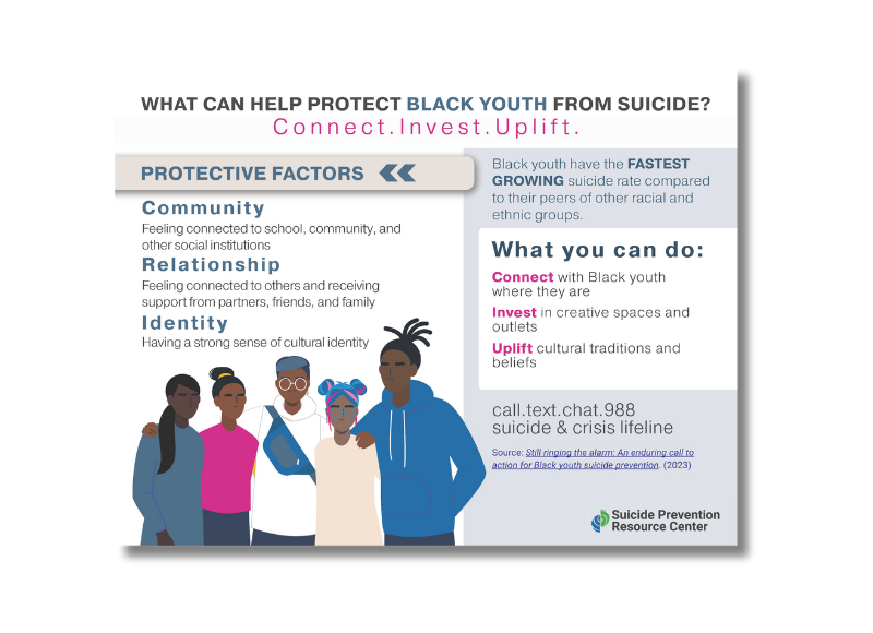 WHAT CAN HELP PROTECT BLACK YOUTH FROM SUICIDE? Connect.Invest.Uplift. Connect .Invest .Uplift . Black youth have the FASTEST GROWING suicide rate compared to their peers of other racial and ethnic groups.Feeling connected to school, community, and other social institutions Relationship Identity Community Feeling connected to others and receiving support from partners, friends, and family Having a strong sense of cultural identity PROTECTIVE FACTORS Source: Still ringing the alarm: An enduring call to action for Black youth suicide prevention. (2023) call.text.chat.988 suicide & crisis lifeline What you can do: ConnectConnect with Black youthwhere they are InvestInvest in creative spaces and outlets UpliftUplift cultural traditions and beliefs